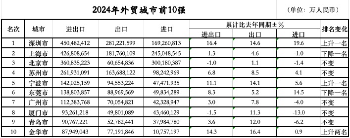 落定：三城跃升七城规模过万亿不朽情缘游戏外贸前10城位次(图1)