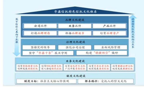 信托文化筑牢发展根基 创新普惠金融服务实体经济不朽情缘MG华